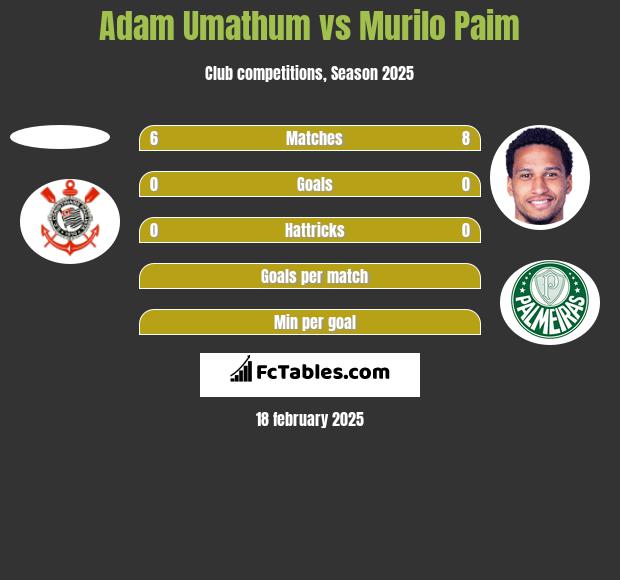 Adam Umathum vs Murilo Paim h2h player stats