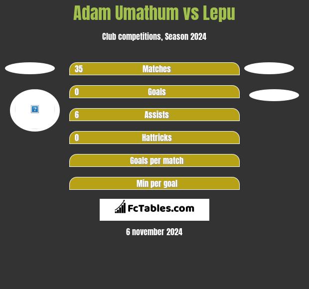 Adam Umathum vs Lepu h2h player stats