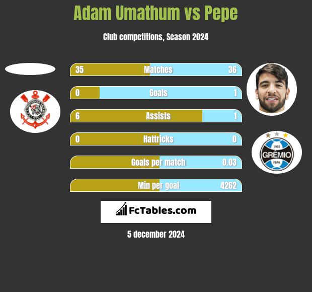 Adam Umathum vs Pepe h2h player stats