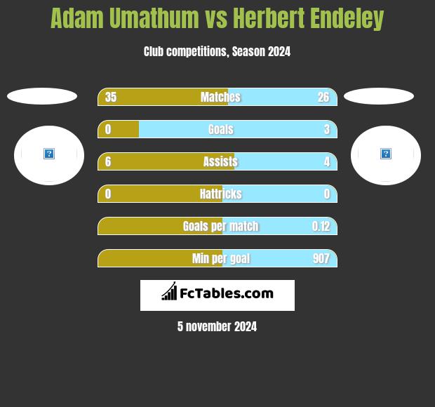 Adam Umathum vs Herbert Endeley h2h player stats