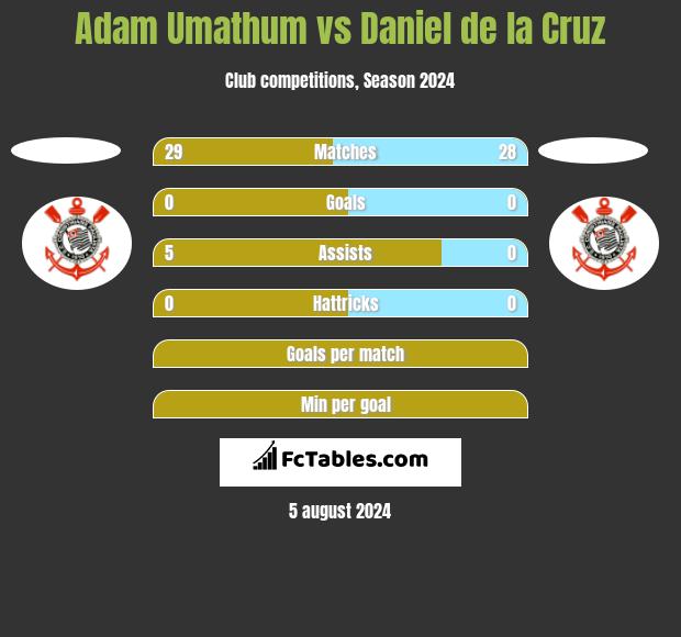 Adam Umathum vs Daniel de la Cruz h2h player stats