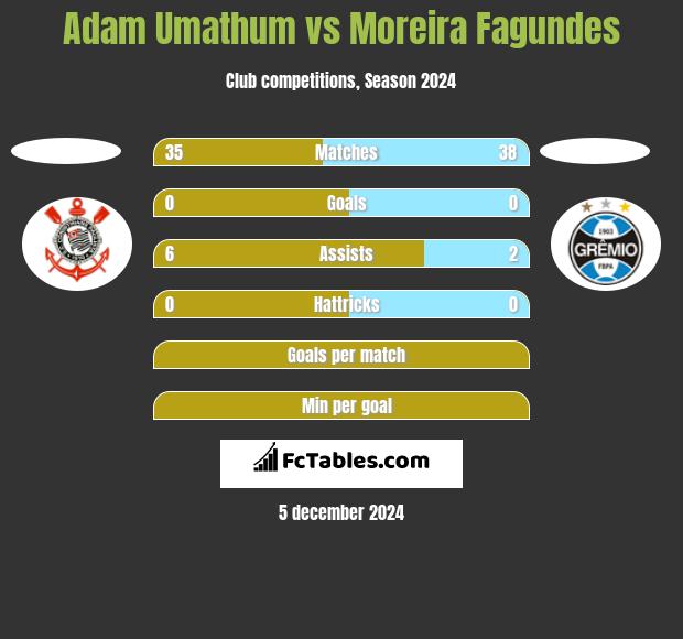 Adam Umathum vs Moreira Fagundes h2h player stats