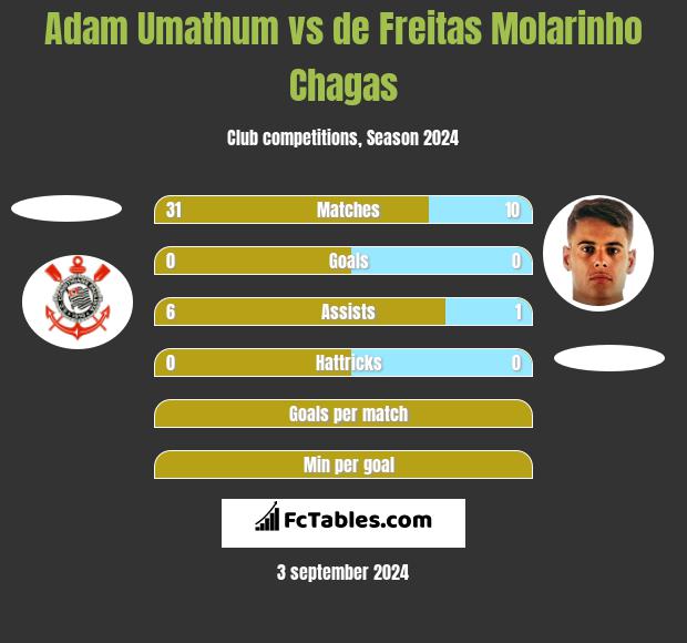 Adam Umathum vs de Freitas Molarinho Chagas h2h player stats