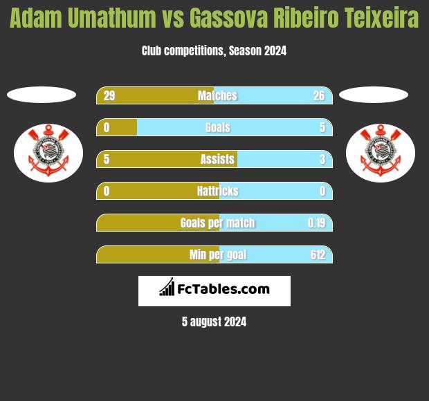 Adam Umathum vs Gassova Ribeiro Teixeira h2h player stats