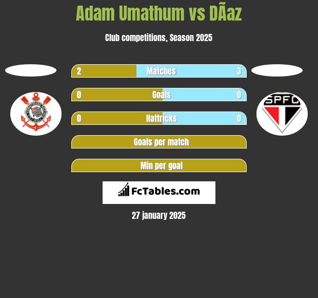 Adam Umathum vs DÃ­az h2h player stats