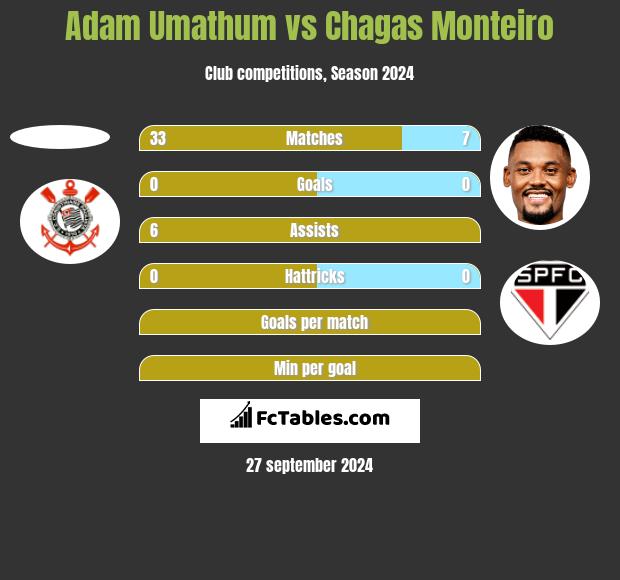 Adam Umathum vs Chagas Monteiro h2h player stats