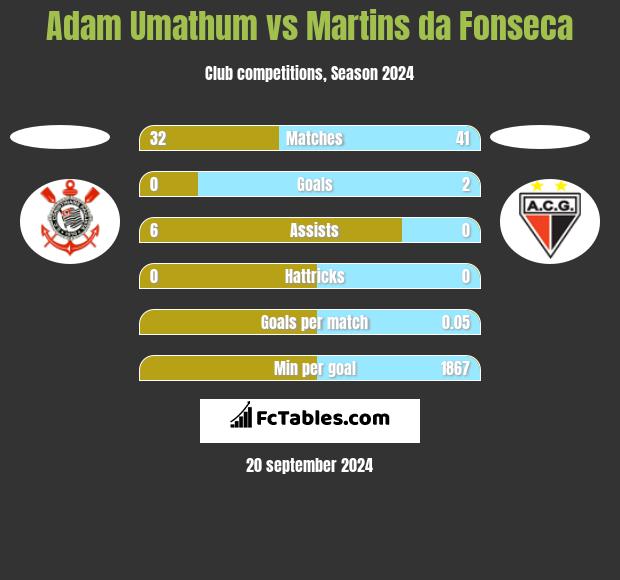 Adam Umathum vs Martins da Fonseca h2h player stats