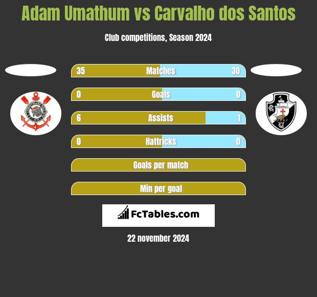 Adam Umathum vs Carvalho dos Santos h2h player stats