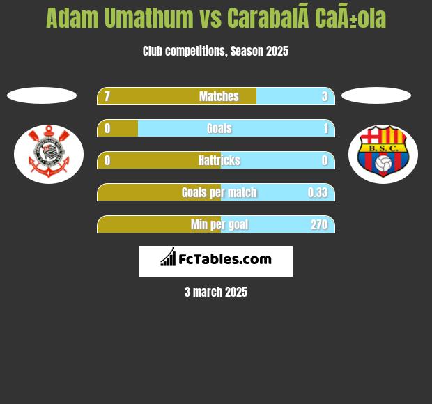 Adam Umathum vs CarabalÃ­ CaÃ±ola h2h player stats