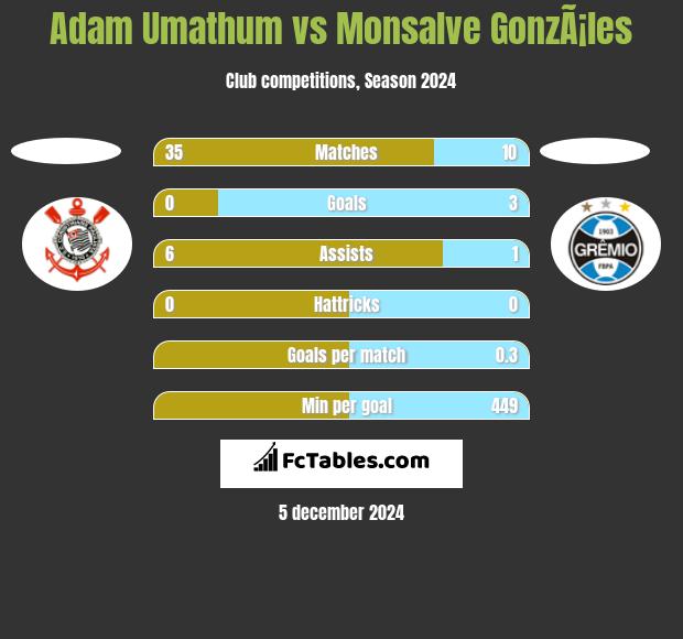 Adam Umathum vs Monsalve GonzÃ¡les h2h player stats