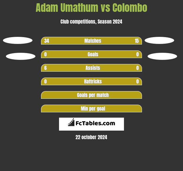 Adam Umathum vs Colombo h2h player stats