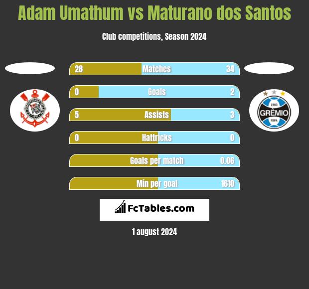 Adam Umathum vs Maturano dos Santos h2h player stats