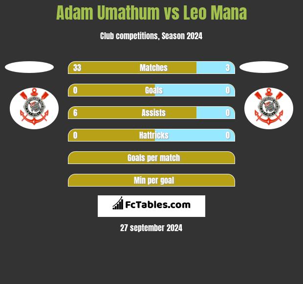 Adam Umathum vs Leo Mana h2h player stats