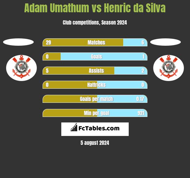 Adam Umathum vs Henric da Silva h2h player stats