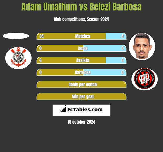 Adam Umathum vs Belezi Barbosa h2h player stats