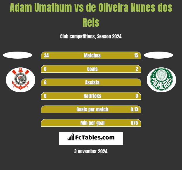 Adam Umathum vs de Oliveira Nunes dos Reis h2h player stats