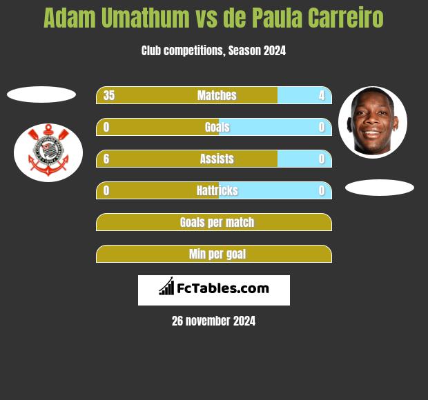 Adam Umathum vs de Paula Carreiro h2h player stats