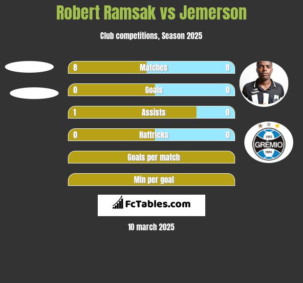 Robert Ramsak vs Jemerson h2h player stats