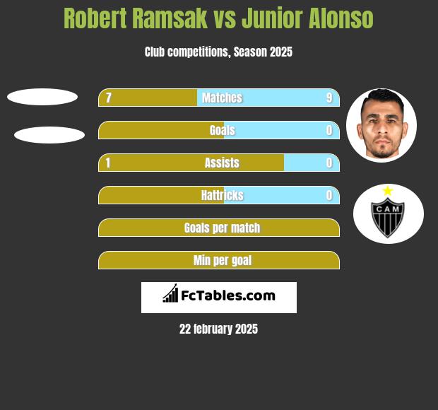 Robert Ramsak vs Junior Alonso h2h player stats