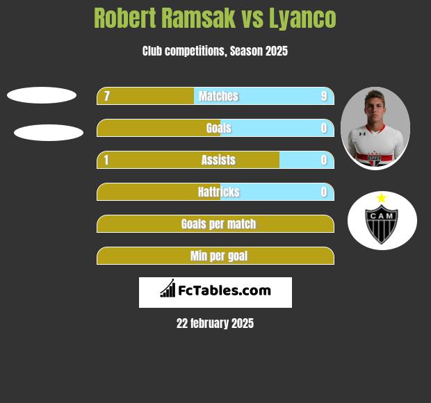 Robert Ramsak vs Lyanco h2h player stats