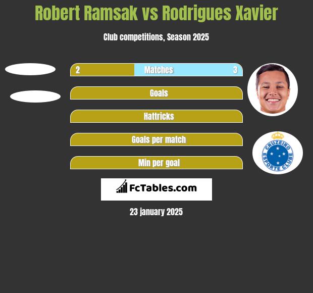 Robert Ramsak vs Rodrigues Xavier h2h player stats