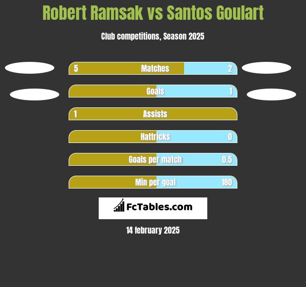 Robert Ramsak vs Santos Goulart h2h player stats