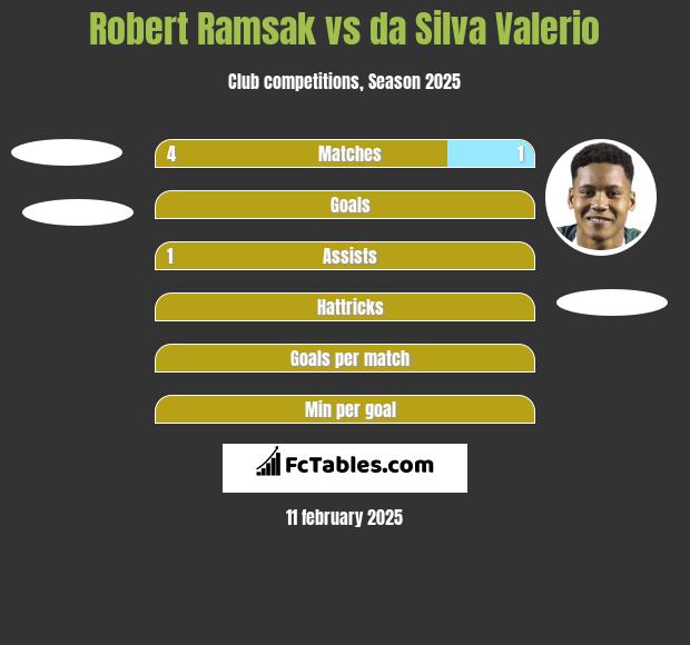 Robert Ramsak vs da Silva Valerio h2h player stats