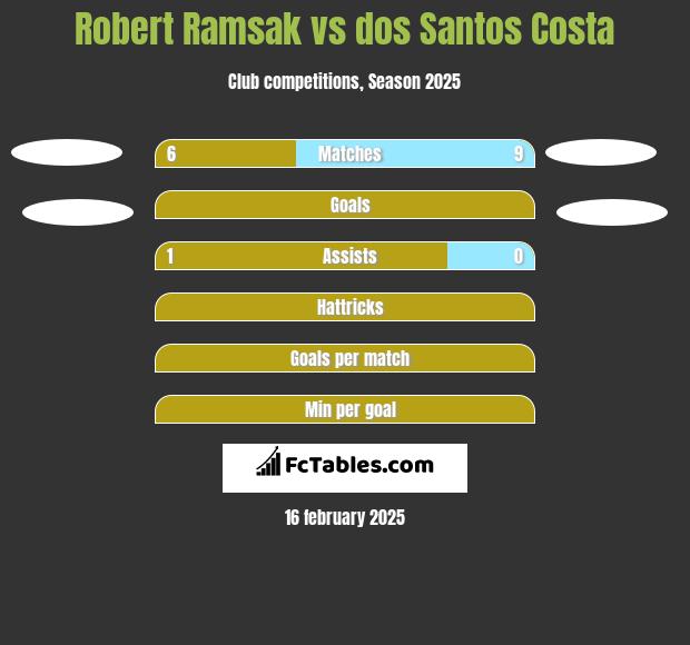 Robert Ramsak vs dos Santos Costa h2h player stats