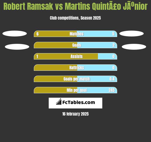 Robert Ramsak vs Martins QuintÃ£o JÃºnior h2h player stats