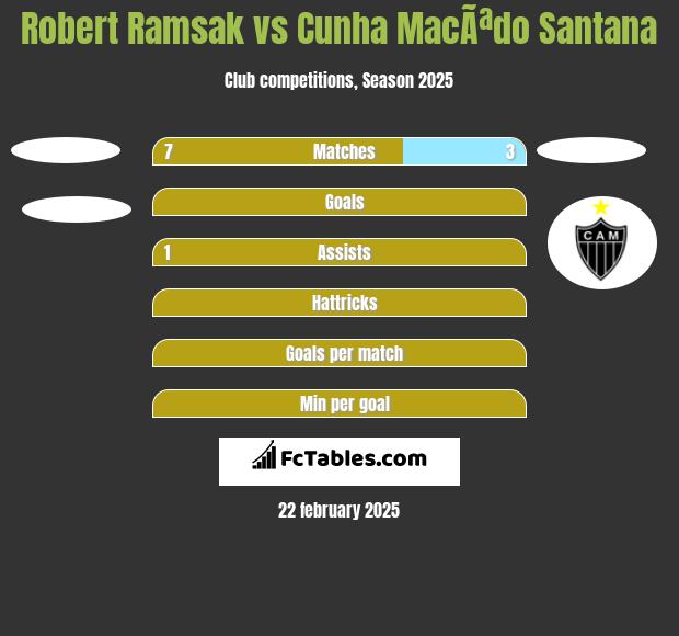 Robert Ramsak vs Cunha MacÃªdo Santana h2h player stats