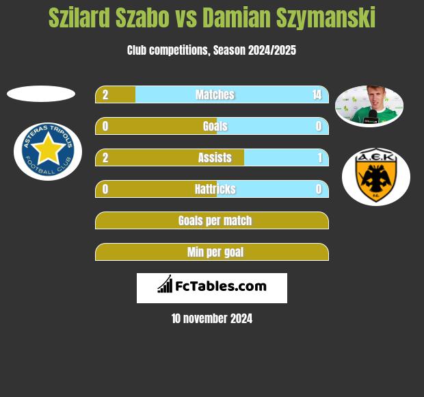 Szilard Szabo vs Damian Szymanski h2h player stats