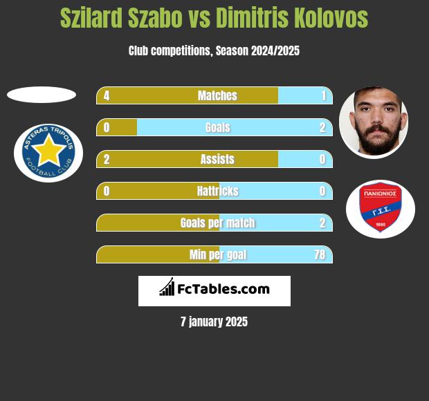 Szilard Szabo vs Dimitris Kolovos h2h player stats