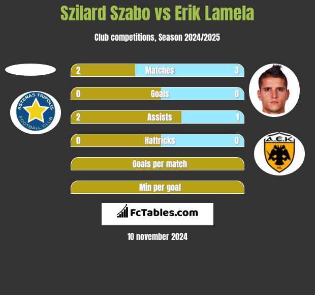 Szilard Szabo vs Erik Lamela h2h player stats