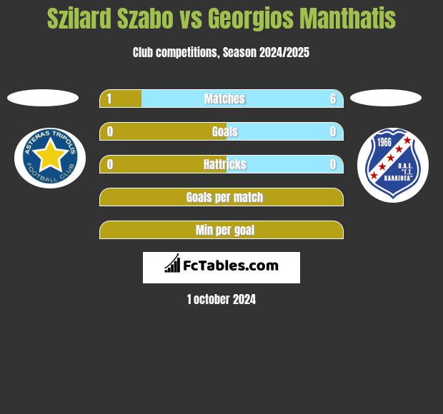 Szilard Szabo vs Georgios Manthatis h2h player stats