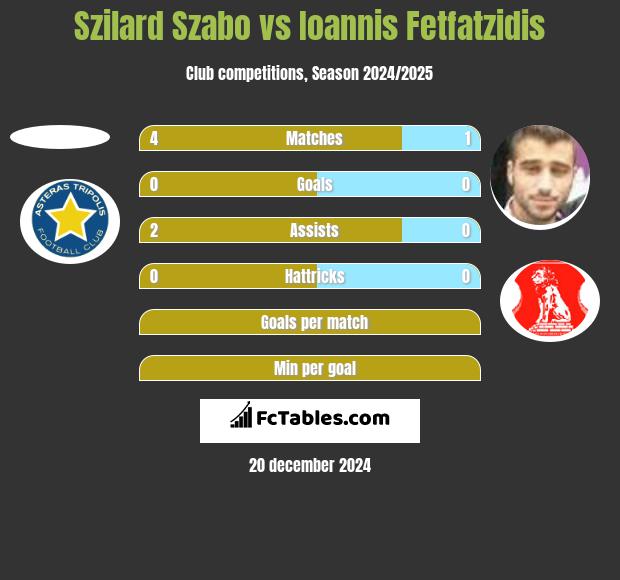 Szilard Szabo vs Giannis Fetfatzidis h2h player stats