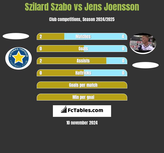 Szilard Szabo vs Jens Joensson h2h player stats