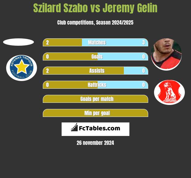 Szilard Szabo vs Jeremy Gelin h2h player stats