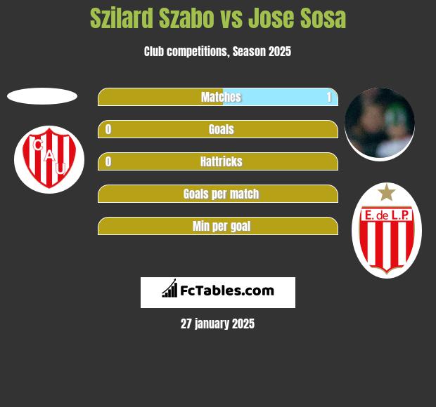 Szilard Szabo vs Jose Sosa h2h player stats