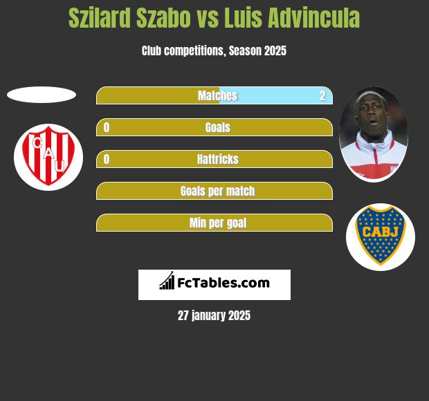 Szilard Szabo vs Luis Advincula h2h player stats