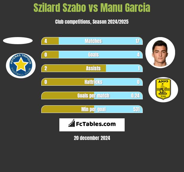 Szilard Szabo vs Manu Garcia h2h player stats