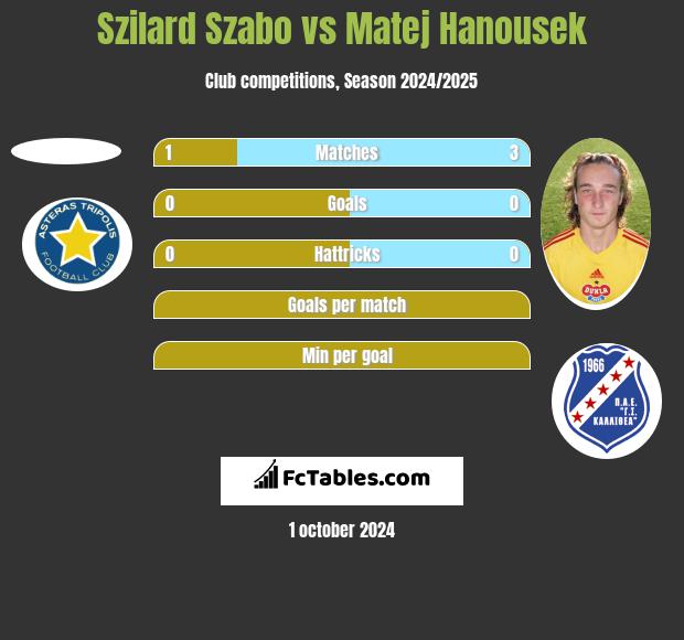 Szilard Szabo vs Matej Hanousek h2h player stats