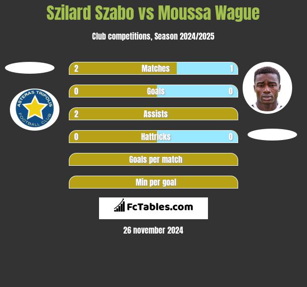 Szilard Szabo vs Moussa Wague h2h player stats