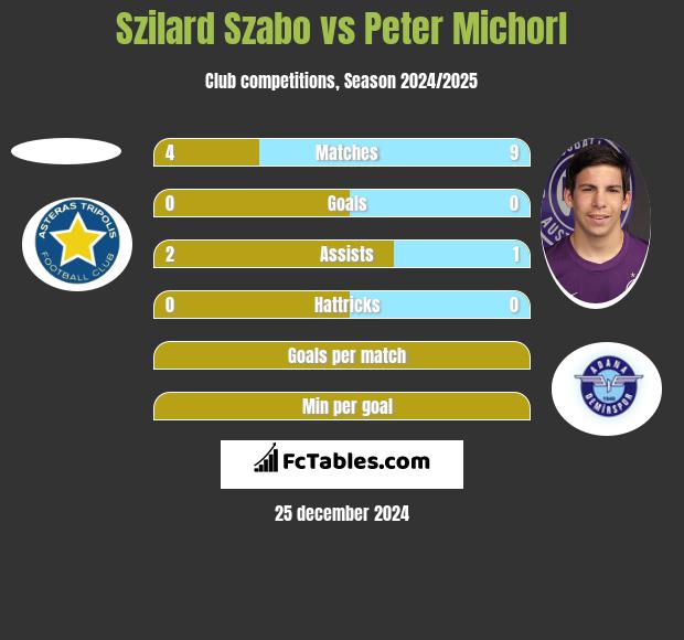 Szilard Szabo vs Peter Michorl h2h player stats