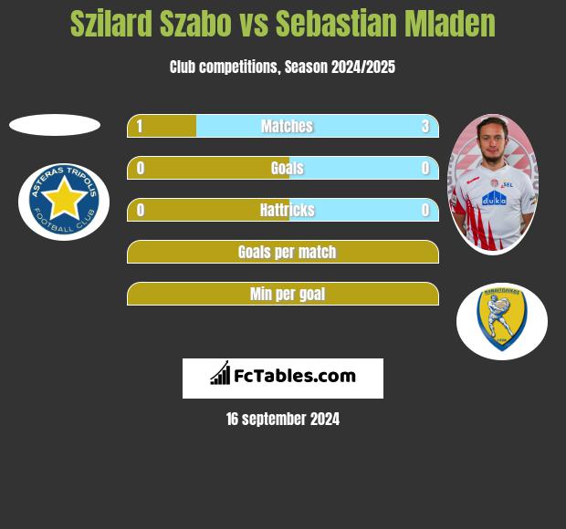 Szilard Szabo vs Sebastian Mladen h2h player stats