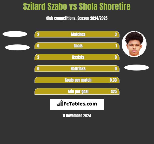 Szilard Szabo vs Shola Shoretire h2h player stats