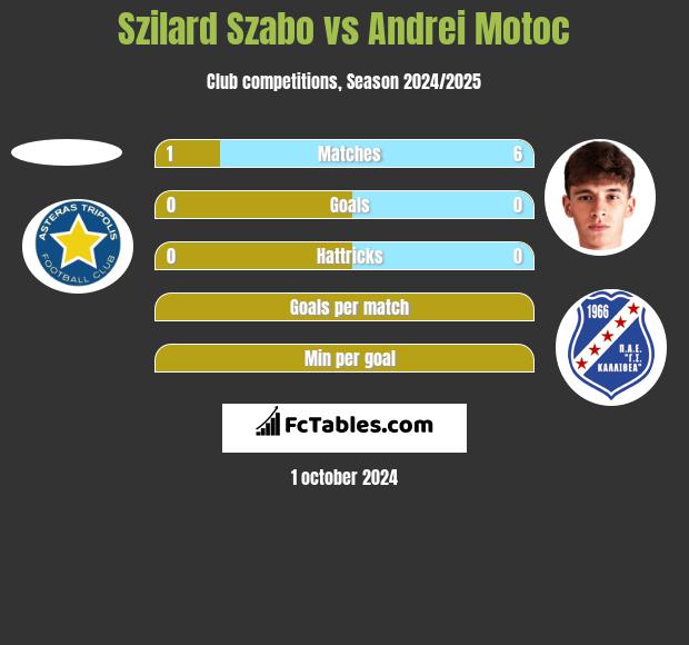 Szilard Szabo vs Andrei Motoc h2h player stats