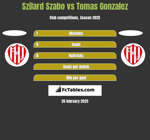 Szilard Szabo vs Tomas Gonzalez h2h player stats