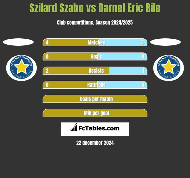 Szilard Szabo vs Darnel Eric Bile h2h player stats