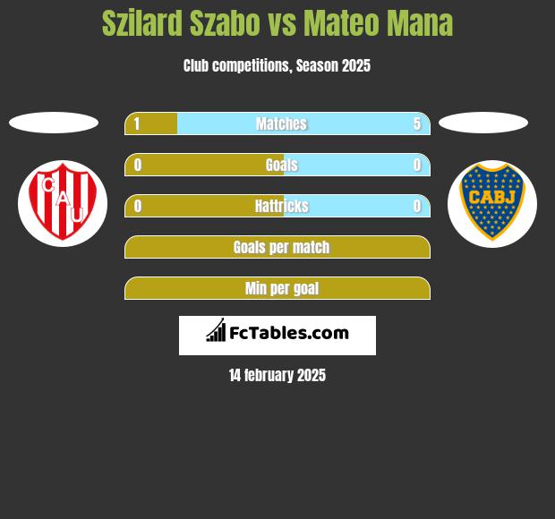 Szilard Szabo vs Mateo Mana h2h player stats