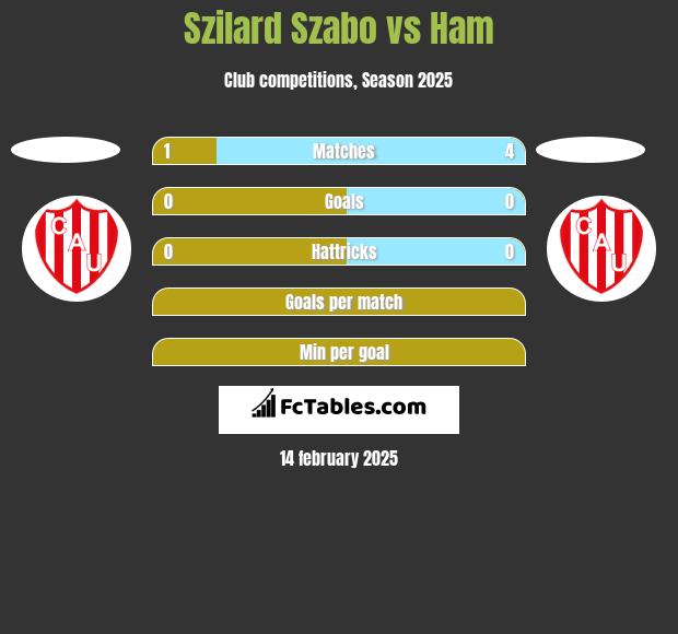 Szilard Szabo vs Ham h2h player stats